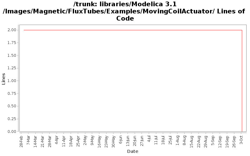 libraries/Modelica 3.1/Images/Magnetic/FluxTubes/Examples/MovingCoilActuator/ Lines of Code